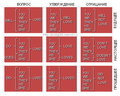 Базовая таблица глаголов английского  языка по методике Петрова