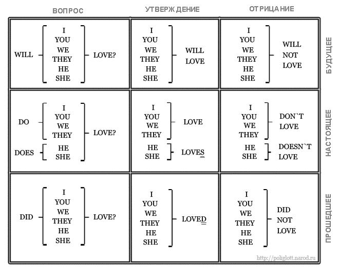 Базовая таблица глаголов Петрова